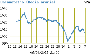 Barometro mese